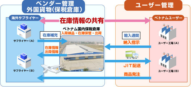 保税倉庫を利用したVMIとJIT配送