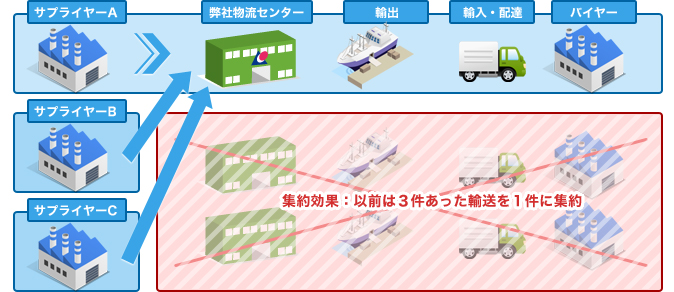 ＜バイヤーズコンソリデーション＞