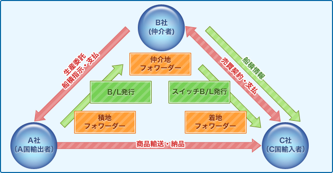 ＜三国間貿易＞