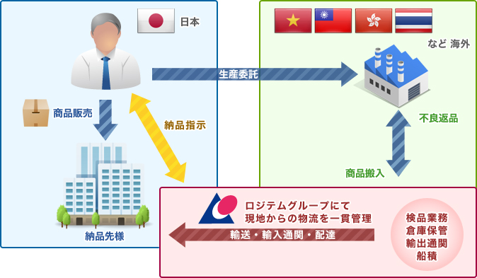 ＜海外委託生産をバックアップ＞