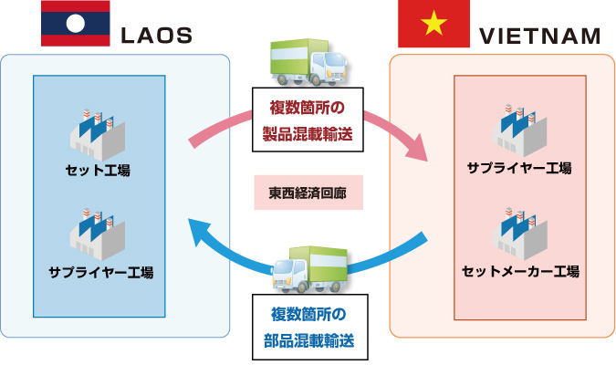 ＜タイプラスワン往復輸送例＞