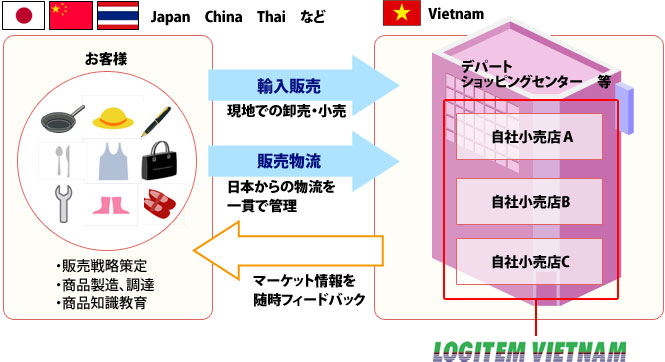 販売戦略・店舗運営の支援