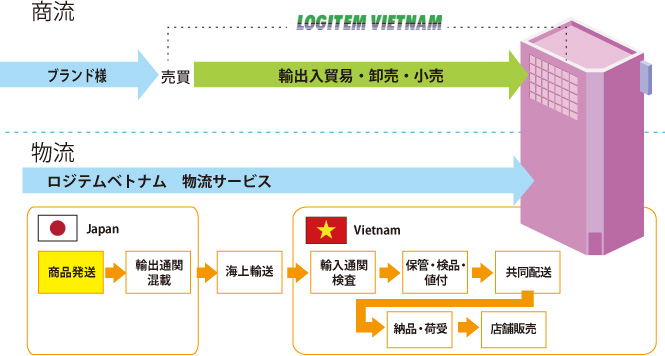 商流・物流までのワンストップサービス